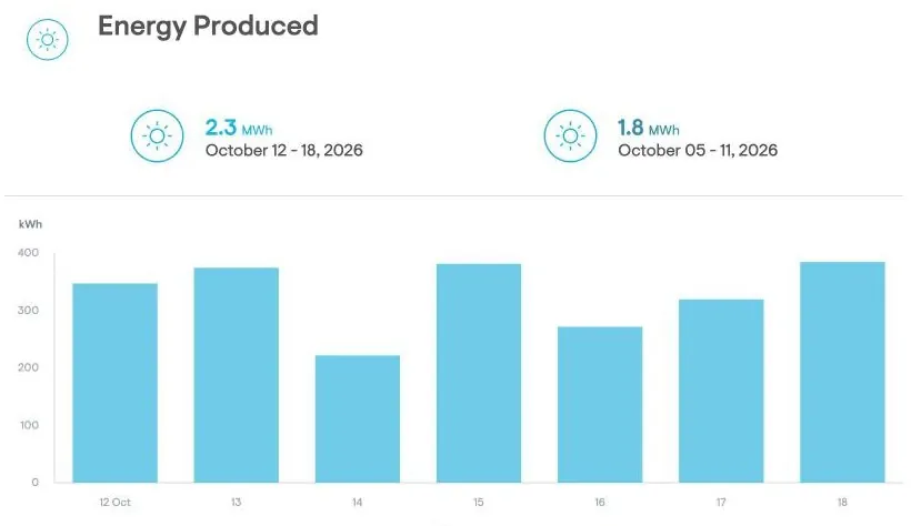 Enphase Enlighten energy chart for The Reefs: 2.3 MWh produced from 12 to 18 October 2026, against 1.8 MWh the week before